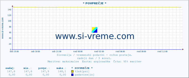 POVPREČJE :: * POVPREČJE * :: temperatura | vlaga | smer vetra | hitrost vetra | sunki vetra | tlak | padavine | temp. rosišča :: zadnji dan / 5 minut.