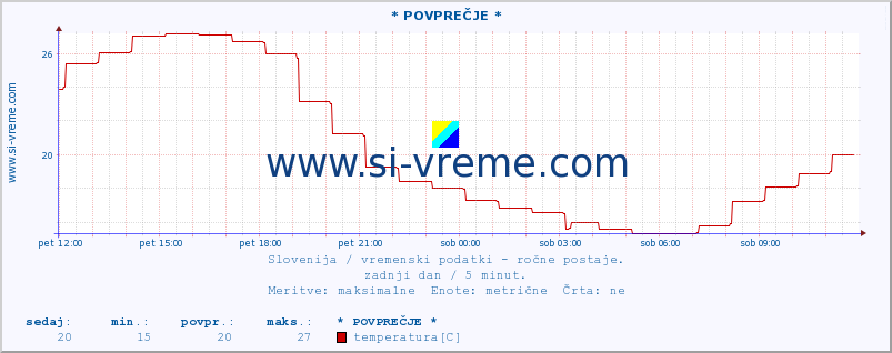 POVPREČJE :: * POVPREČJE * :: temperatura | vlaga | smer vetra | hitrost vetra | sunki vetra | tlak | padavine | temp. rosišča :: zadnji dan / 5 minut.