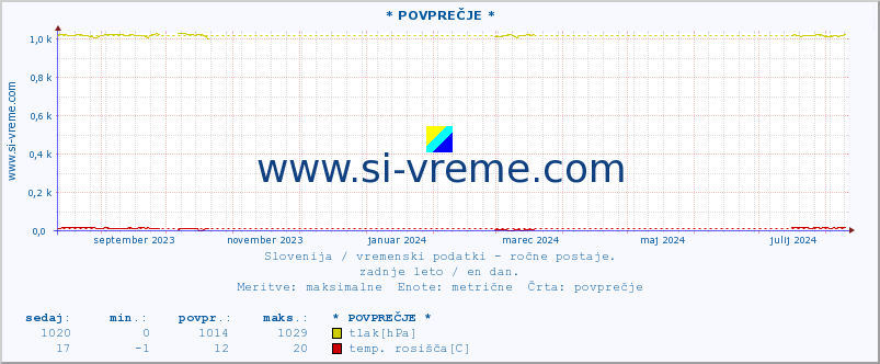 POVPREČJE :: * POVPREČJE * :: temperatura | vlaga | smer vetra | hitrost vetra | sunki vetra | tlak | padavine | temp. rosišča :: zadnje leto / en dan.