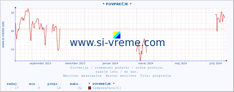 POVPREČJE :: * POVPREČJE * :: temperatura | vlaga | smer vetra | hitrost vetra | sunki vetra | tlak | padavine | temp. rosišča :: zadnje leto / en dan.