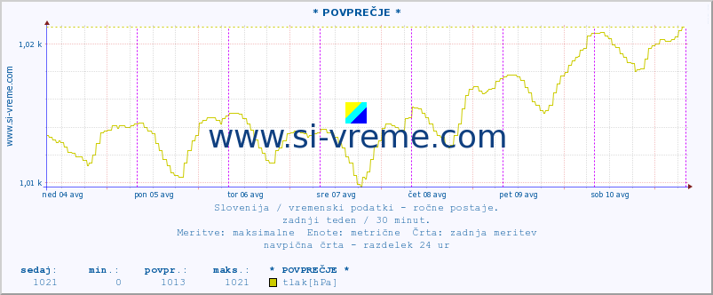 POVPREČJE :: * POVPREČJE * :: temperatura | vlaga | smer vetra | hitrost vetra | sunki vetra | tlak | padavine | temp. rosišča :: zadnji teden / 30 minut.