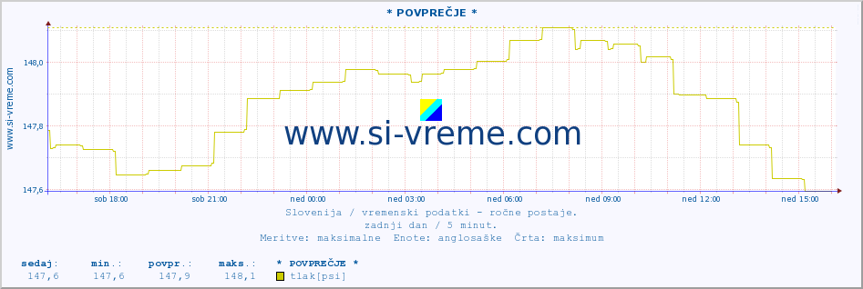 POVPREČJE :: * POVPREČJE * :: temperatura | vlaga | smer vetra | hitrost vetra | sunki vetra | tlak | padavine | temp. rosišča :: zadnji dan / 5 minut.