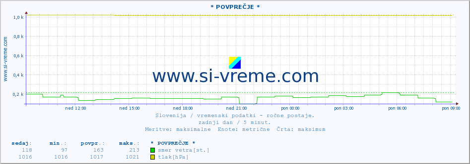 POVPREČJE :: * POVPREČJE * :: temperatura | vlaga | smer vetra | hitrost vetra | sunki vetra | tlak | padavine | temp. rosišča :: zadnji dan / 5 minut.