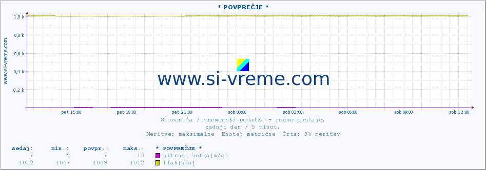 POVPREČJE :: * POVPREČJE * :: temperatura | vlaga | smer vetra | hitrost vetra | sunki vetra | tlak | padavine | temp. rosišča :: zadnji dan / 5 minut.