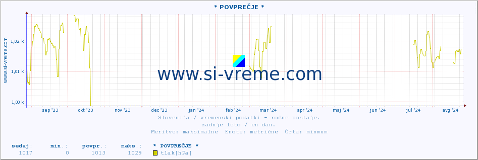 POVPREČJE :: * POVPREČJE * :: temperatura | vlaga | smer vetra | hitrost vetra | sunki vetra | tlak | padavine | temp. rosišča :: zadnje leto / en dan.