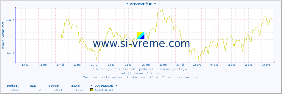 POVPREČJE :: * POVPREČJE * :: temperatura | vlaga | smer vetra | hitrost vetra | sunki vetra | tlak | padavine | temp. rosišča :: zadnji mesec / 2 uri.