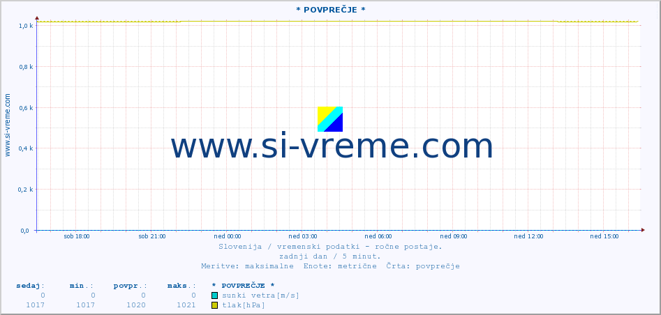 POVPREČJE :: * POVPREČJE * :: temperatura | vlaga | smer vetra | hitrost vetra | sunki vetra | tlak | padavine | temp. rosišča :: zadnji dan / 5 minut.