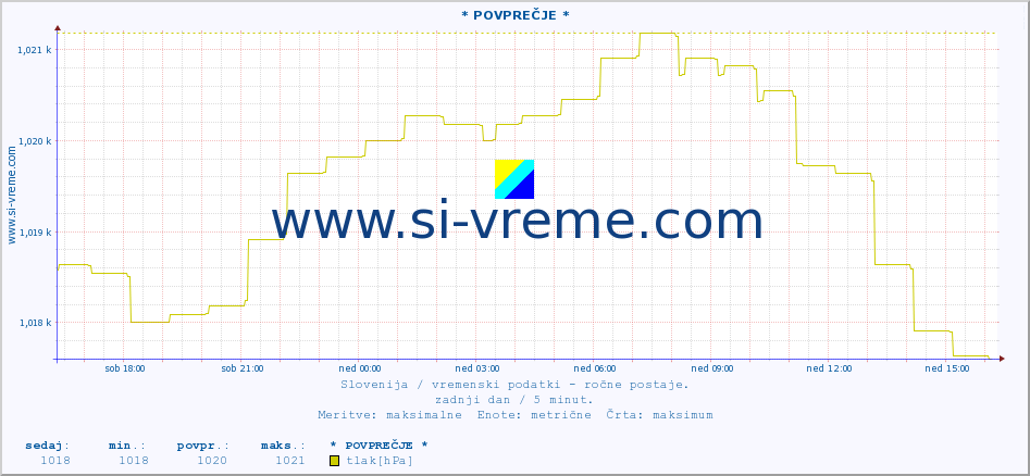 POVPREČJE :: * POVPREČJE * :: temperatura | vlaga | smer vetra | hitrost vetra | sunki vetra | tlak | padavine | temp. rosišča :: zadnji dan / 5 minut.