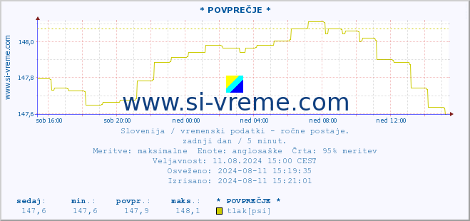 POVPREČJE :: * POVPREČJE * :: temperatura | vlaga | smer vetra | hitrost vetra | sunki vetra | tlak | padavine | temp. rosišča :: zadnji dan / 5 minut.