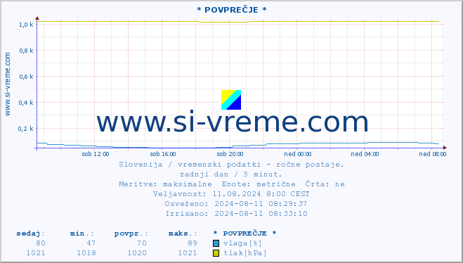 POVPREČJE :: * POVPREČJE * :: temperatura | vlaga | smer vetra | hitrost vetra | sunki vetra | tlak | padavine | temp. rosišča :: zadnji dan / 5 minut.