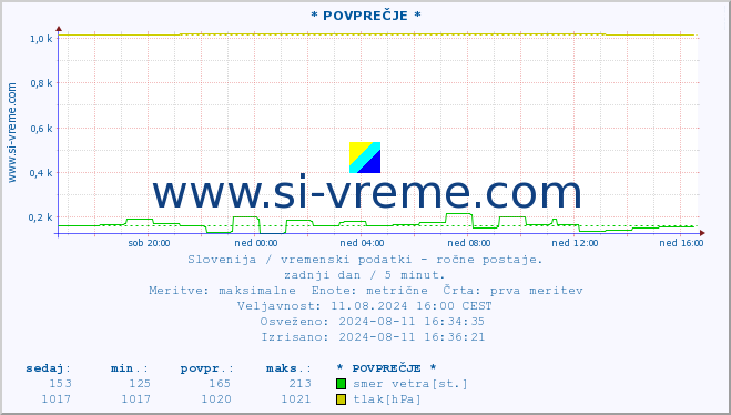 POVPREČJE :: * POVPREČJE * :: temperatura | vlaga | smer vetra | hitrost vetra | sunki vetra | tlak | padavine | temp. rosišča :: zadnji dan / 5 minut.