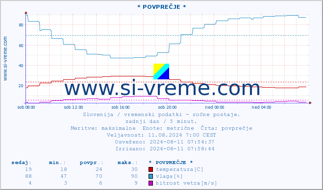 POVPREČJE :: * POVPREČJE * :: temperatura | vlaga | smer vetra | hitrost vetra | sunki vetra | tlak | padavine | temp. rosišča :: zadnji dan / 5 minut.