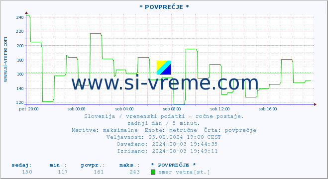 POVPREČJE :: * POVPREČJE * :: temperatura | vlaga | smer vetra | hitrost vetra | sunki vetra | tlak | padavine | temp. rosišča :: zadnji dan / 5 minut.