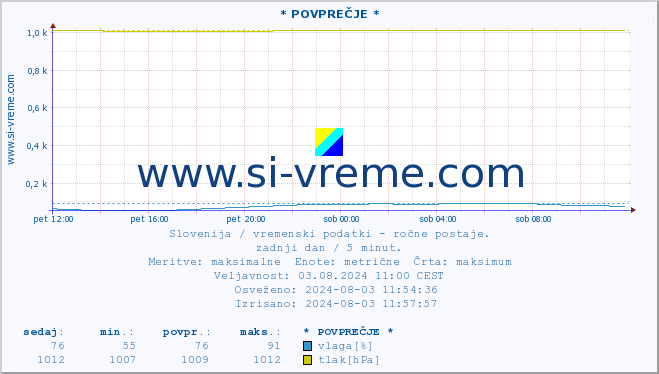 POVPREČJE :: * POVPREČJE * :: temperatura | vlaga | smer vetra | hitrost vetra | sunki vetra | tlak | padavine | temp. rosišča :: zadnji dan / 5 minut.