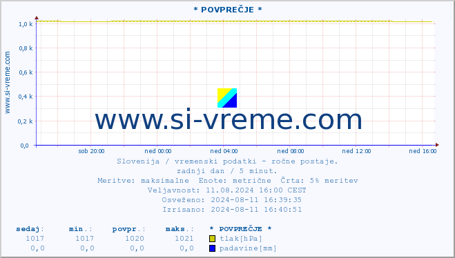 POVPREČJE :: * POVPREČJE * :: temperatura | vlaga | smer vetra | hitrost vetra | sunki vetra | tlak | padavine | temp. rosišča :: zadnji dan / 5 minut.