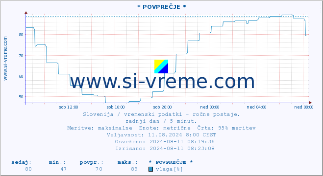 POVPREČJE :: * POVPREČJE * :: temperatura | vlaga | smer vetra | hitrost vetra | sunki vetra | tlak | padavine | temp. rosišča :: zadnji dan / 5 minut.