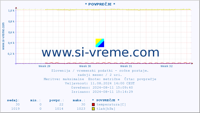 POVPREČJE :: * POVPREČJE * :: temperatura | vlaga | smer vetra | hitrost vetra | sunki vetra | tlak | padavine | temp. rosišča :: zadnji mesec / 2 uri.