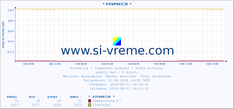 POVPREČJE :: * POVPREČJE * :: temperatura | vlaga | smer vetra | hitrost vetra | sunki vetra | tlak | padavine | temp. rosišča :: zadnji dan / 5 minut.