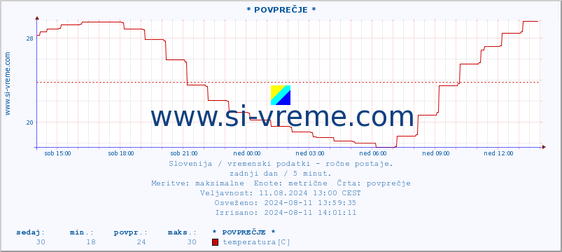 POVPREČJE :: * POVPREČJE * :: temperatura | vlaga | smer vetra | hitrost vetra | sunki vetra | tlak | padavine | temp. rosišča :: zadnji dan / 5 minut.