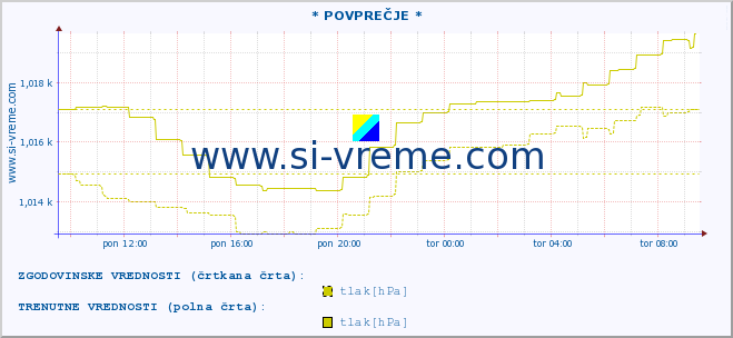 POVPREČJE :: * POVPREČJE * :: temperatura | vlaga | smer vetra | hitrost vetra | sunki vetra | tlak | padavine | temp. rosišča :: zadnji dan / 5 minut.