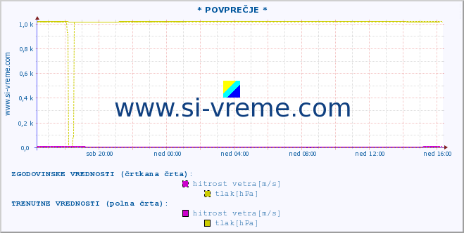 POVPREČJE :: * POVPREČJE * :: temperatura | vlaga | smer vetra | hitrost vetra | sunki vetra | tlak | padavine | temp. rosišča :: zadnji dan / 5 minut.