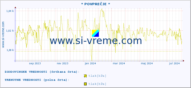 POVPREČJE :: * POVPREČJE * :: temperatura | vlaga | smer vetra | hitrost vetra | sunki vetra | tlak | padavine | temp. rosišča :: zadnje leto / en dan.