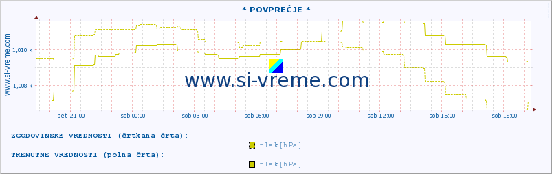 POVPREČJE :: * POVPREČJE * :: temperatura | vlaga | smer vetra | hitrost vetra | sunki vetra | tlak | padavine | temp. rosišča :: zadnji dan / 5 minut.