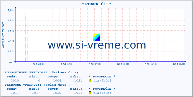 POVPREČJE :: * POVPREČJE * :: temperatura | vlaga | smer vetra | hitrost vetra | sunki vetra | tlak | padavine | temp. rosišča :: zadnji dan / 5 minut.