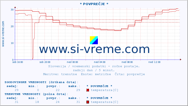 POVPREČJE :: * POVPREČJE * :: temperatura | vlaga | smer vetra | hitrost vetra | sunki vetra | tlak | padavine | temp. rosišča :: zadnji dan / 5 minut.