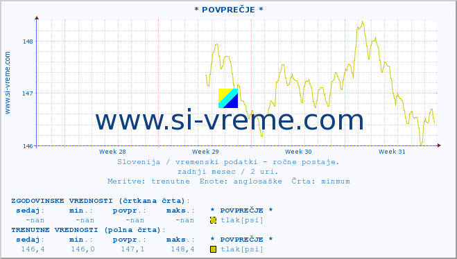 POVPREČJE :: * POVPREČJE * :: temperatura | vlaga | smer vetra | hitrost vetra | sunki vetra | tlak | padavine | temp. rosišča :: zadnji mesec / 2 uri.