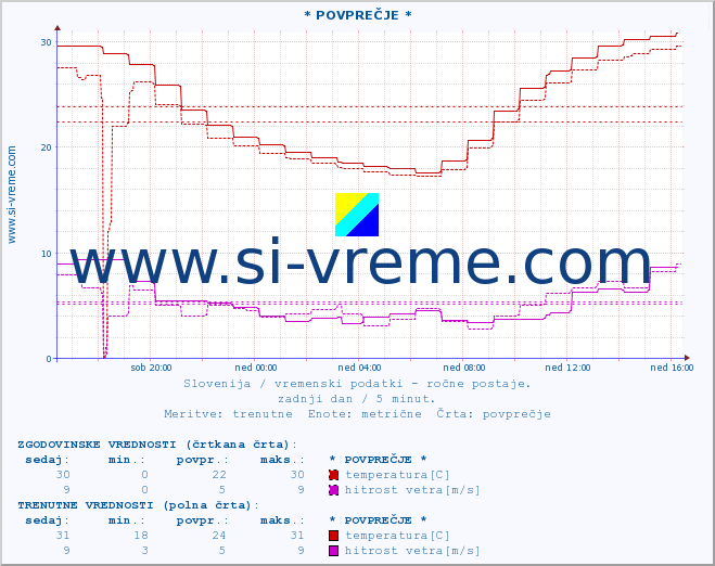 POVPREČJE :: * POVPREČJE * :: temperatura | vlaga | smer vetra | hitrost vetra | sunki vetra | tlak | padavine | temp. rosišča :: zadnji dan / 5 minut.