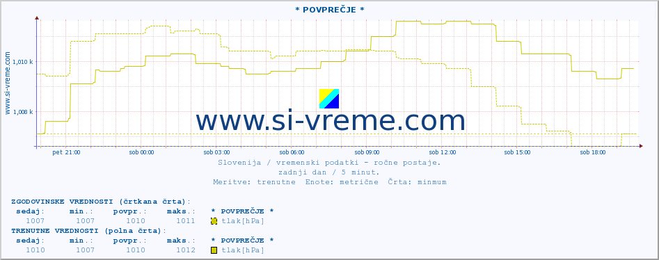 POVPREČJE :: * POVPREČJE * :: temperatura | vlaga | smer vetra | hitrost vetra | sunki vetra | tlak | padavine | temp. rosišča :: zadnji dan / 5 minut.