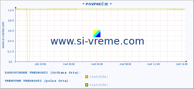 POVPREČJE :: * POVPREČJE * :: temperatura | vlaga | smer vetra | hitrost vetra | sunki vetra | tlak | padavine | temp. rosišča :: zadnji dan / 5 minut.