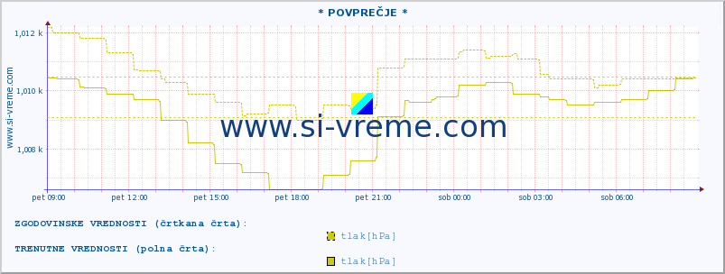 POVPREČJE :: * POVPREČJE * :: temperatura | vlaga | smer vetra | hitrost vetra | sunki vetra | tlak | padavine | temp. rosišča :: zadnji dan / 5 minut.