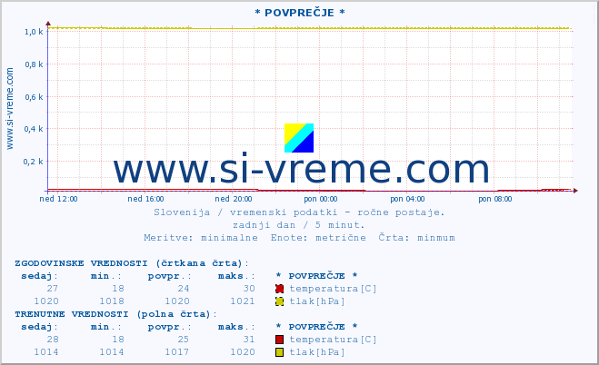 POVPREČJE :: * POVPREČJE * :: temperatura | vlaga | smer vetra | hitrost vetra | sunki vetra | tlak | padavine | temp. rosišča :: zadnji dan / 5 minut.