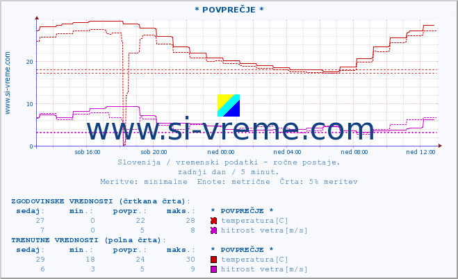 POVPREČJE :: * POVPREČJE * :: temperatura | vlaga | smer vetra | hitrost vetra | sunki vetra | tlak | padavine | temp. rosišča :: zadnji dan / 5 minut.