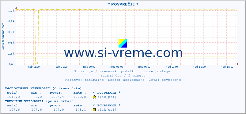 POVPREČJE :: * POVPREČJE * :: temperatura | vlaga | smer vetra | hitrost vetra | sunki vetra | tlak | padavine | temp. rosišča :: zadnji dan / 5 minut.