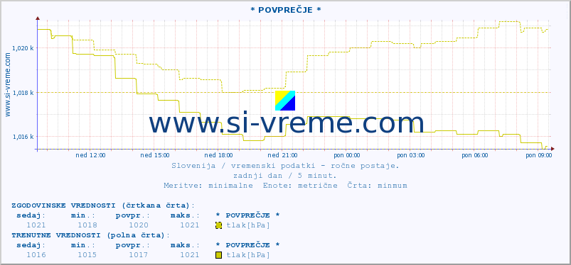 POVPREČJE :: * POVPREČJE * :: temperatura | vlaga | smer vetra | hitrost vetra | sunki vetra | tlak | padavine | temp. rosišča :: zadnji dan / 5 minut.