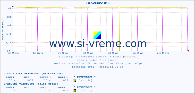 POVPREČJE :: * POVPREČJE * :: temperatura | vlaga | smer vetra | hitrost vetra | sunki vetra | tlak | padavine | temp. rosišča :: zadnji teden / 30 minut.