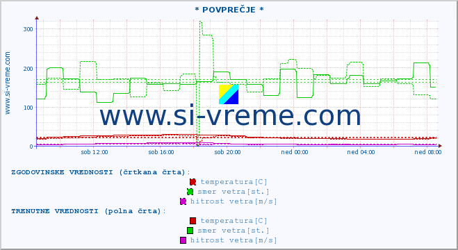 POVPREČJE :: * POVPREČJE * :: temperatura | vlaga | smer vetra | hitrost vetra | sunki vetra | tlak | padavine | temp. rosišča :: zadnji dan / 5 minut.