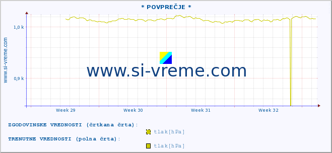 POVPREČJE :: * POVPREČJE * :: temperatura | vlaga | smer vetra | hitrost vetra | sunki vetra | tlak | padavine | temp. rosišča :: zadnji mesec / 2 uri.