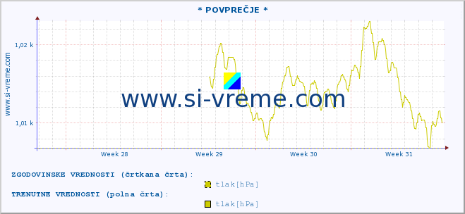 POVPREČJE :: * POVPREČJE * :: temperatura | vlaga | smer vetra | hitrost vetra | sunki vetra | tlak | padavine | temp. rosišča :: zadnji mesec / 2 uri.