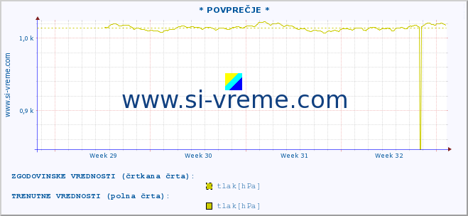 POVPREČJE :: * POVPREČJE * :: temperatura | vlaga | smer vetra | hitrost vetra | sunki vetra | tlak | padavine | temp. rosišča :: zadnji mesec / 2 uri.