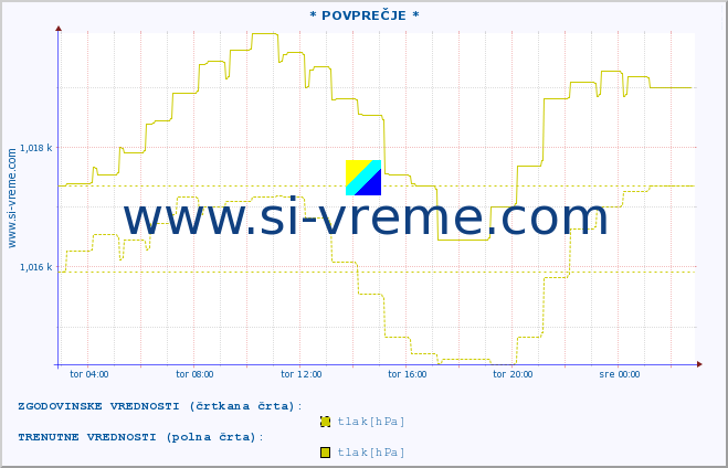 POVPREČJE :: * POVPREČJE * :: temperatura | vlaga | smer vetra | hitrost vetra | sunki vetra | tlak | padavine | temp. rosišča :: zadnji dan / 5 minut.