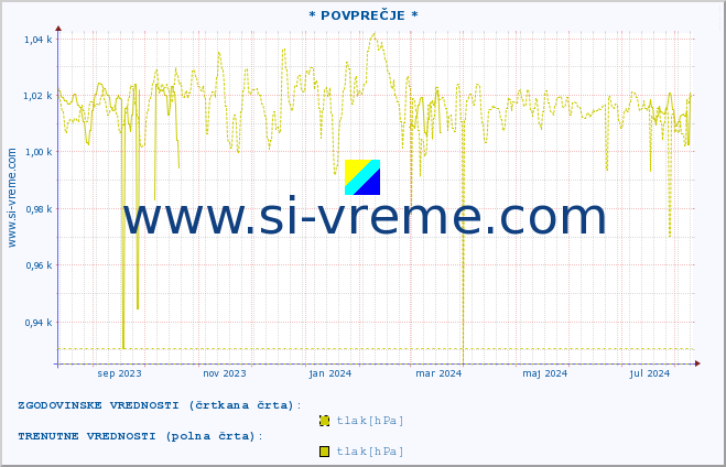 POVPREČJE :: * POVPREČJE * :: temperatura | vlaga | smer vetra | hitrost vetra | sunki vetra | tlak | padavine | temp. rosišča :: zadnje leto / en dan.