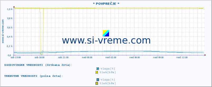 POVPREČJE :: * POVPREČJE * :: temperatura | vlaga | smer vetra | hitrost vetra | sunki vetra | tlak | padavine | temp. rosišča :: zadnji dan / 5 minut.