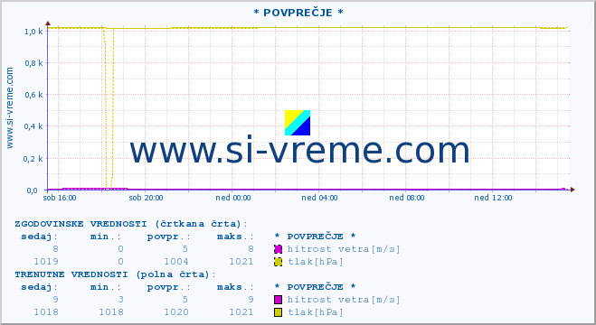 POVPREČJE :: * POVPREČJE * :: temperatura | vlaga | smer vetra | hitrost vetra | sunki vetra | tlak | padavine | temp. rosišča :: zadnji dan / 5 minut.