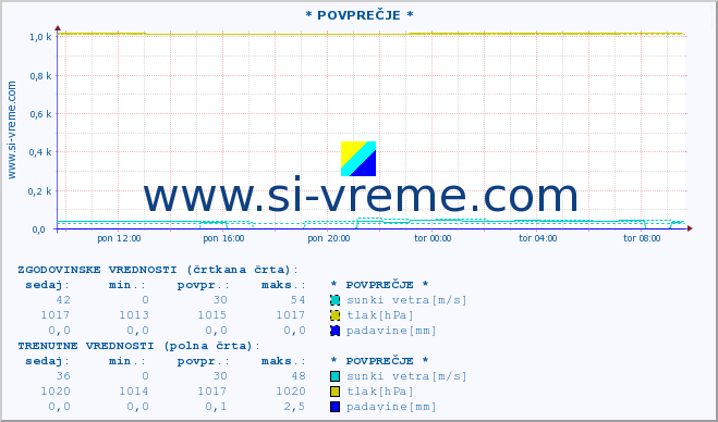 POVPREČJE :: * POVPREČJE * :: temperatura | vlaga | smer vetra | hitrost vetra | sunki vetra | tlak | padavine | temp. rosišča :: zadnji dan / 5 minut.