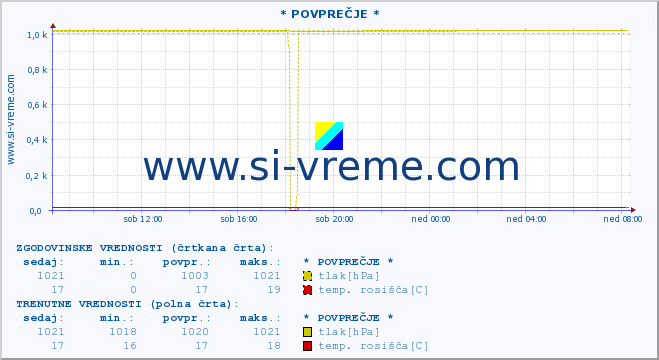 POVPREČJE :: * POVPREČJE * :: temperatura | vlaga | smer vetra | hitrost vetra | sunki vetra | tlak | padavine | temp. rosišča :: zadnji dan / 5 minut.