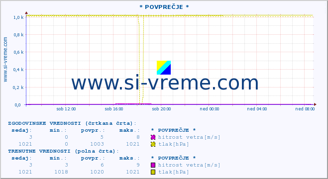 POVPREČJE :: * POVPREČJE * :: temperatura | vlaga | smer vetra | hitrost vetra | sunki vetra | tlak | padavine | temp. rosišča :: zadnji dan / 5 minut.